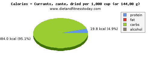 energy, calories and nutritional content in calories in currants